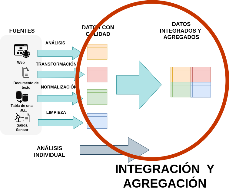 Integrar y Agregar los datos